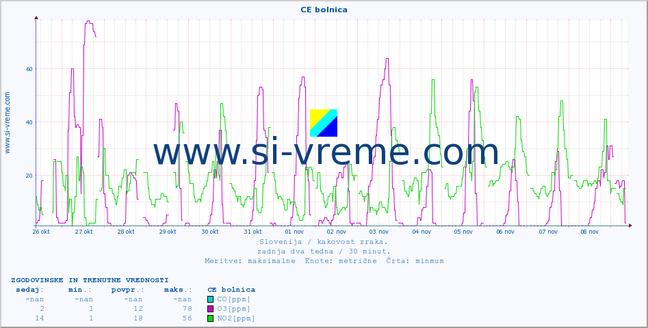 POVPREČJE :: CE bolnica :: SO2 | CO | O3 | NO2 :: zadnja dva tedna / 30 minut.