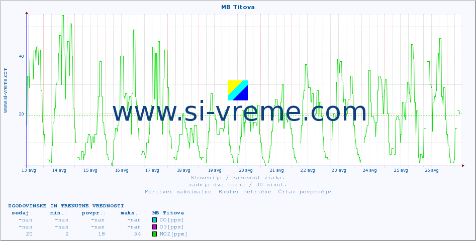 POVPREČJE :: MB Titova :: SO2 | CO | O3 | NO2 :: zadnja dva tedna / 30 minut.