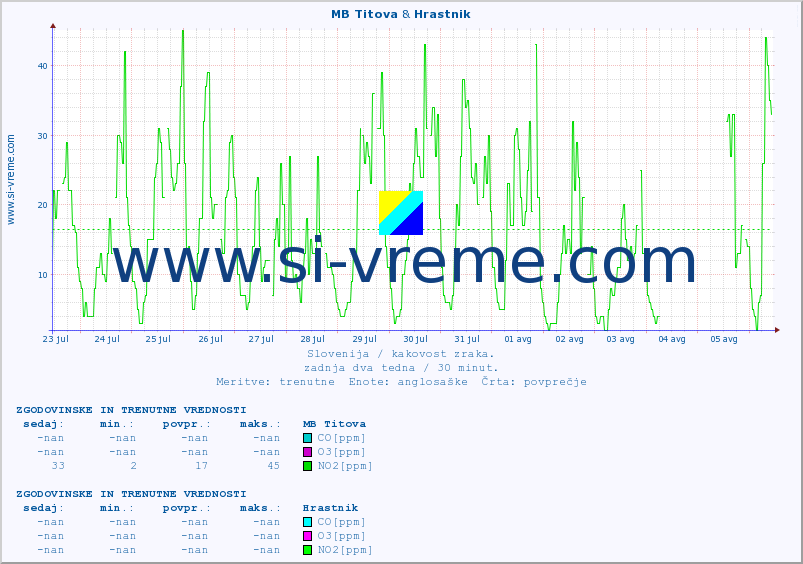 POVPREČJE :: MB Titova & Hrastnik :: SO2 | CO | O3 | NO2 :: zadnja dva tedna / 30 minut.