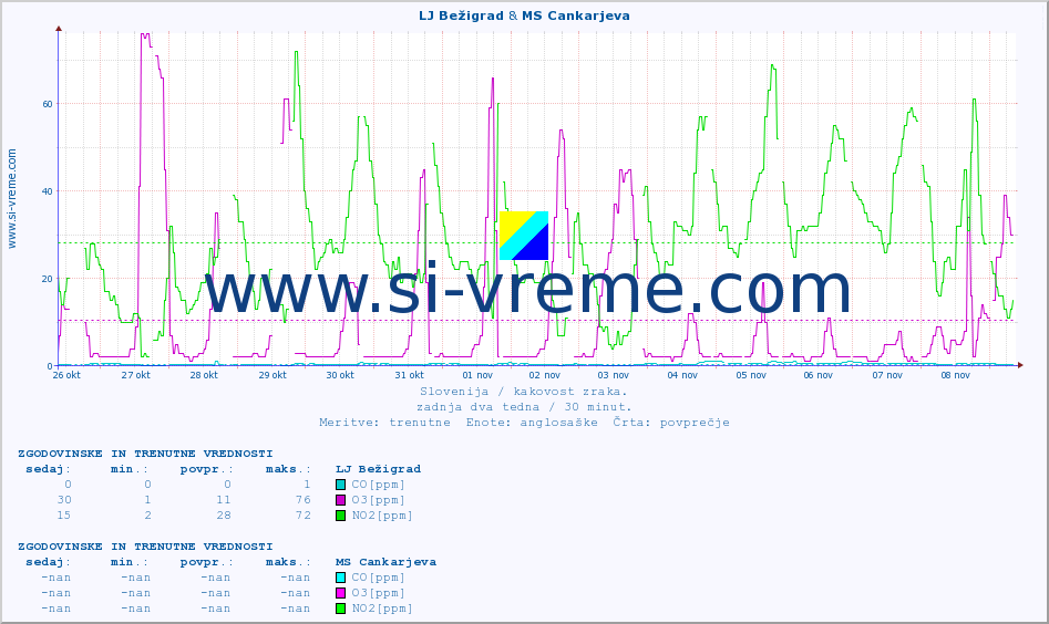 POVPREČJE :: LJ Bežigrad & MS Cankarjeva :: SO2 | CO | O3 | NO2 :: zadnja dva tedna / 30 minut.