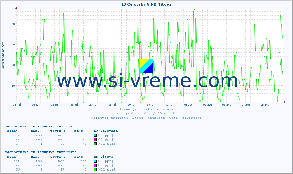 POVPREČJE :: LJ Celovška & MB Titova :: SO2 | CO | O3 | NO2 :: zadnja dva tedna / 30 minut.