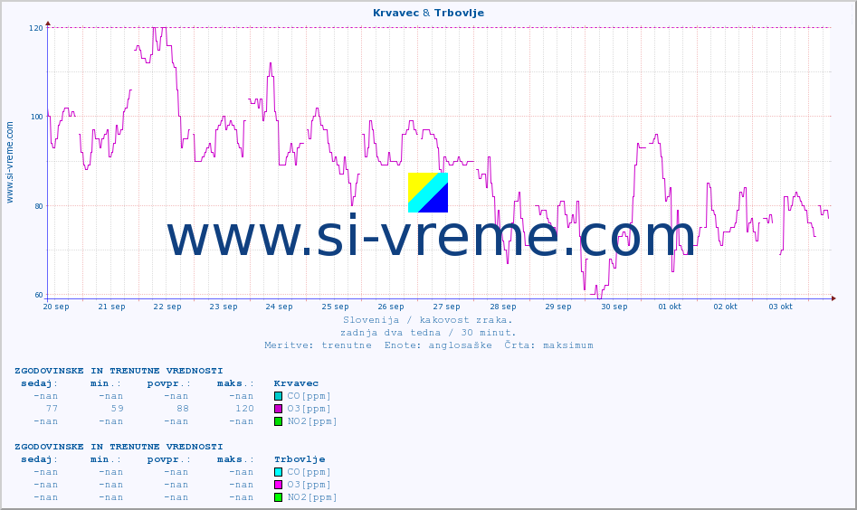 POVPREČJE :: Krvavec & Trbovlje :: SO2 | CO | O3 | NO2 :: zadnja dva tedna / 30 minut.