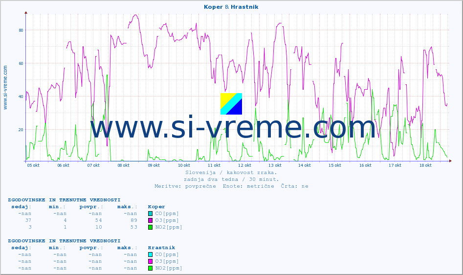 POVPREČJE :: Koper & Hrastnik :: SO2 | CO | O3 | NO2 :: zadnja dva tedna / 30 minut.