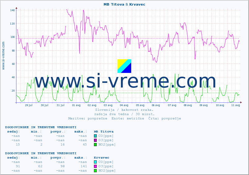 POVPREČJE :: MB Titova & Krvavec :: SO2 | CO | O3 | NO2 :: zadnja dva tedna / 30 minut.