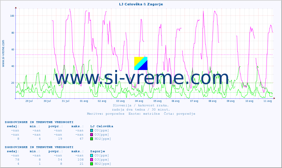 POVPREČJE :: LJ Celovška & Zagorje :: SO2 | CO | O3 | NO2 :: zadnja dva tedna / 30 minut.