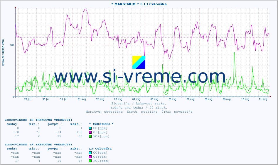 POVPREČJE :: * MAKSIMUM * & LJ Celovška :: SO2 | CO | O3 | NO2 :: zadnja dva tedna / 30 minut.