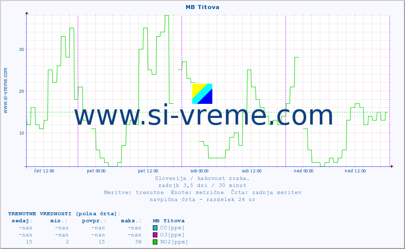 POVPREČJE :: MB Titova :: SO2 | CO | O3 | NO2 :: zadnji teden / 30 minut.