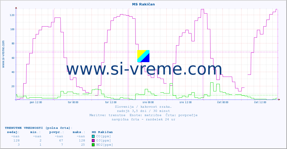 POVPREČJE :: MS Rakičan :: SO2 | CO | O3 | NO2 :: zadnji teden / 30 minut.