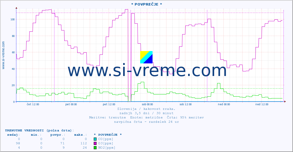 POVPREČJE :: * POVPREČJE * :: SO2 | CO | O3 | NO2 :: zadnji teden / 30 minut.