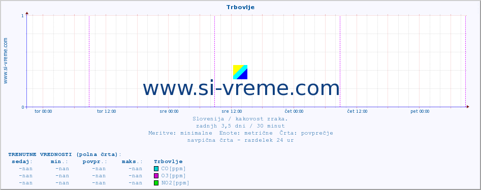 POVPREČJE :: Trbovlje :: SO2 | CO | O3 | NO2 :: zadnji teden / 30 minut.