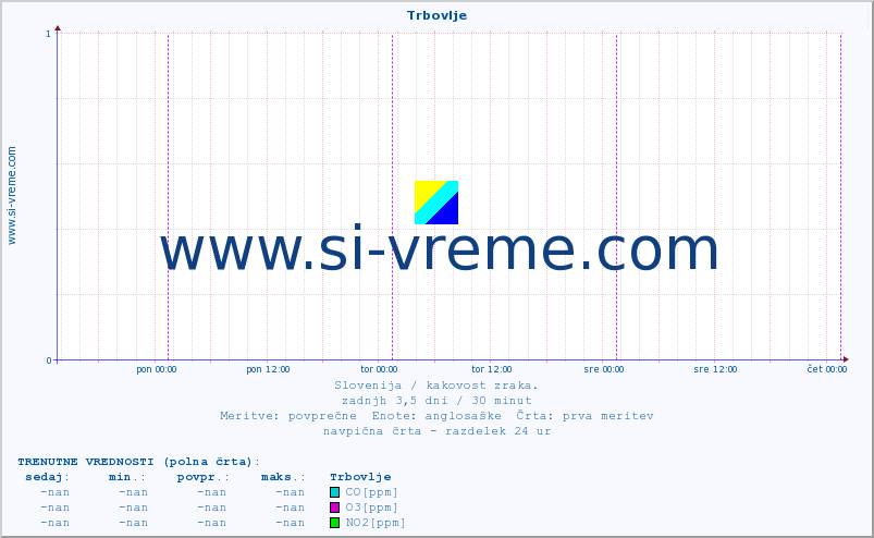 POVPREČJE :: Trbovlje :: SO2 | CO | O3 | NO2 :: zadnji teden / 30 minut.