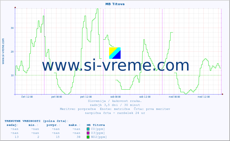 POVPREČJE :: MB Titova :: SO2 | CO | O3 | NO2 :: zadnji teden / 30 minut.