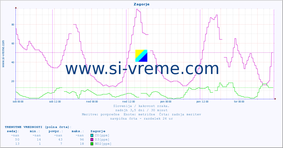 POVPREČJE :: Zagorje :: SO2 | CO | O3 | NO2 :: zadnji teden / 30 minut.