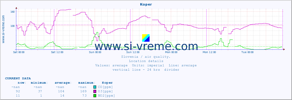  :: Koper :: SO2 | CO | O3 | NO2 :: last week / 30 minutes.