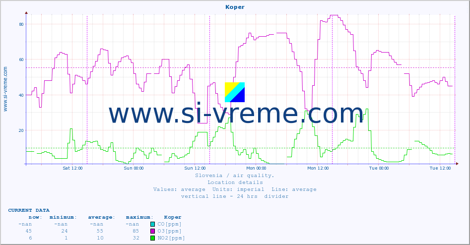  :: Koper :: SO2 | CO | O3 | NO2 :: last week / 30 minutes.