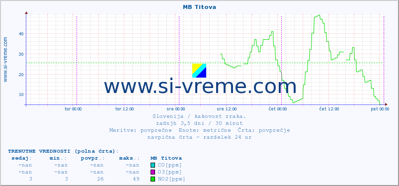 POVPREČJE :: MB Titova :: SO2 | CO | O3 | NO2 :: zadnji teden / 30 minut.