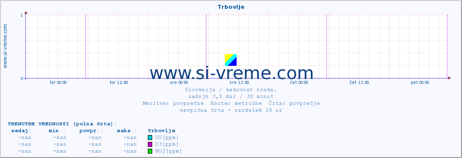 POVPREČJE :: Trbovlje :: SO2 | CO | O3 | NO2 :: zadnji teden / 30 minut.