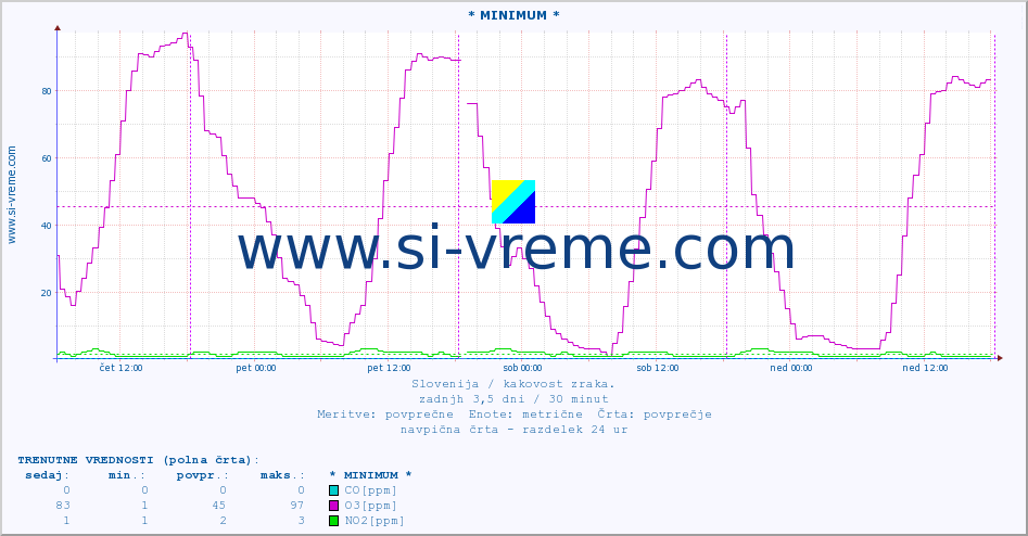 POVPREČJE :: * MINIMUM * :: SO2 | CO | O3 | NO2 :: zadnji teden / 30 minut.