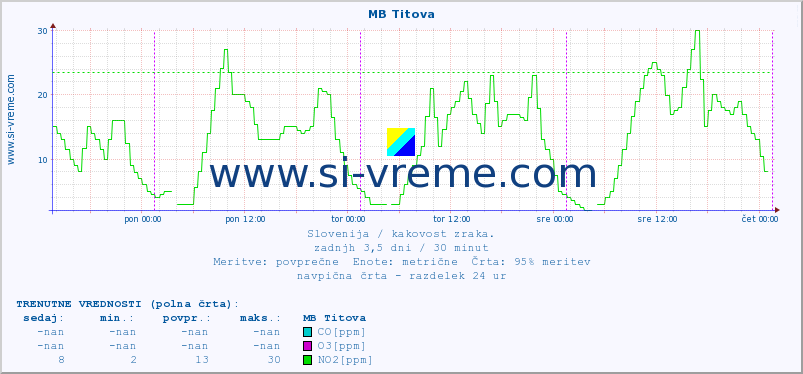 POVPREČJE :: MB Titova :: SO2 | CO | O3 | NO2 :: zadnji teden / 30 minut.