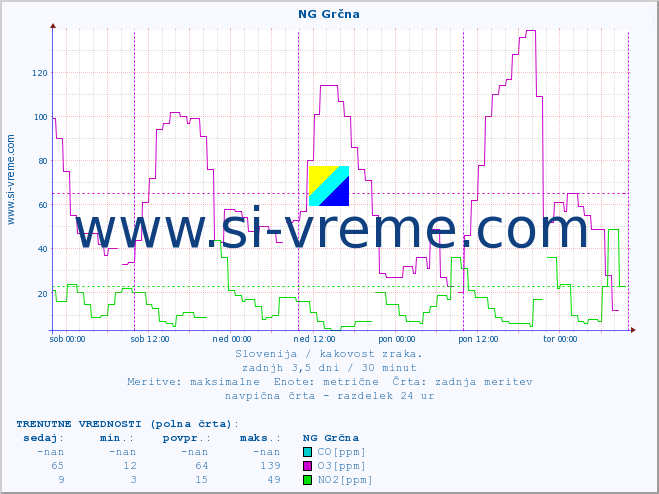POVPREČJE :: NG Grčna :: SO2 | CO | O3 | NO2 :: zadnji teden / 30 minut.