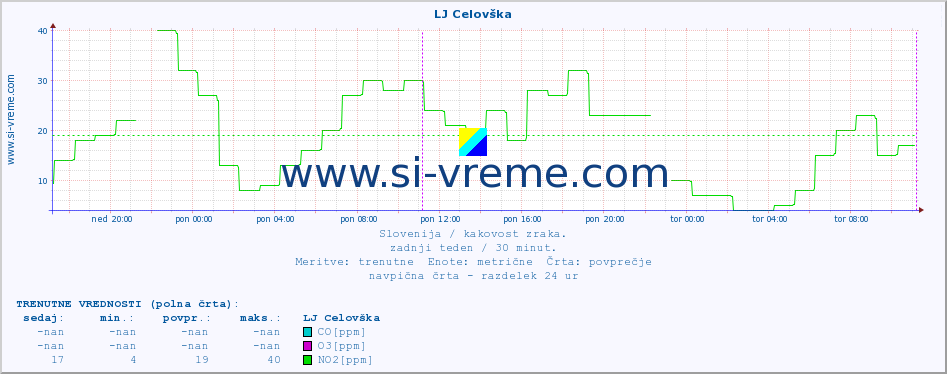 POVPREČJE :: LJ Celovška :: SO2 | CO | O3 | NO2 :: zadnji teden / 30 minut.