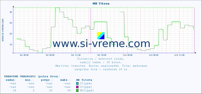 POVPREČJE :: MB Titova :: SO2 | CO | O3 | NO2 :: zadnji teden / 30 minut.