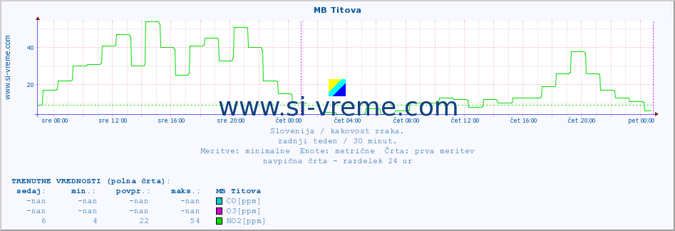 POVPREČJE :: MB Titova :: SO2 | CO | O3 | NO2 :: zadnji teden / 30 minut.