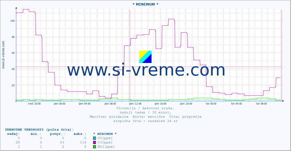 POVPREČJE :: * MINIMUM * :: SO2 | CO | O3 | NO2 :: zadnji teden / 30 minut.