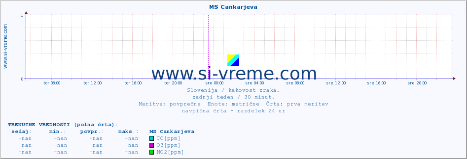 POVPREČJE :: MS Cankarjeva :: SO2 | CO | O3 | NO2 :: zadnji teden / 30 minut.