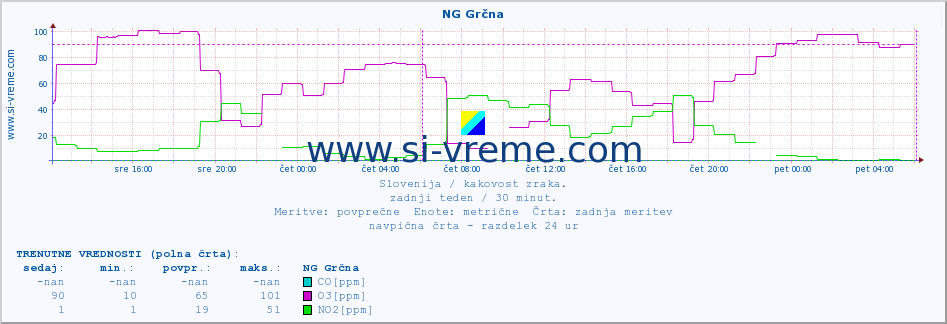 POVPREČJE :: NG Grčna :: SO2 | CO | O3 | NO2 :: zadnji teden / 30 minut.