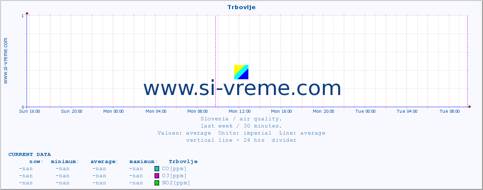  :: Trbovlje :: SO2 | CO | O3 | NO2 :: last week / 30 minutes.