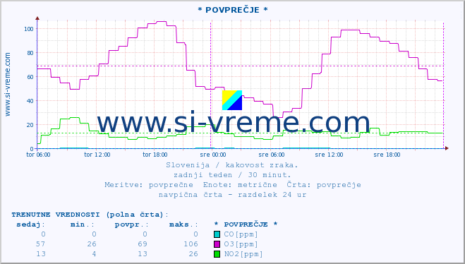 POVPREČJE :: * POVPREČJE * :: SO2 | CO | O3 | NO2 :: zadnji teden / 30 minut.