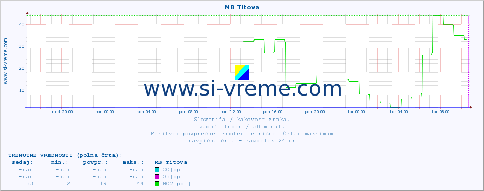 POVPREČJE :: MB Titova :: SO2 | CO | O3 | NO2 :: zadnji teden / 30 minut.