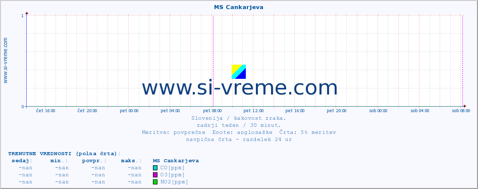 POVPREČJE :: MS Cankarjeva :: SO2 | CO | O3 | NO2 :: zadnji teden / 30 minut.