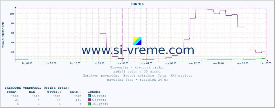 POVPREČJE :: Iskrba :: SO2 | CO | O3 | NO2 :: zadnji teden / 30 minut.