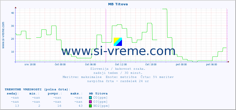 POVPREČJE :: MB Titova :: SO2 | CO | O3 | NO2 :: zadnji teden / 30 minut.