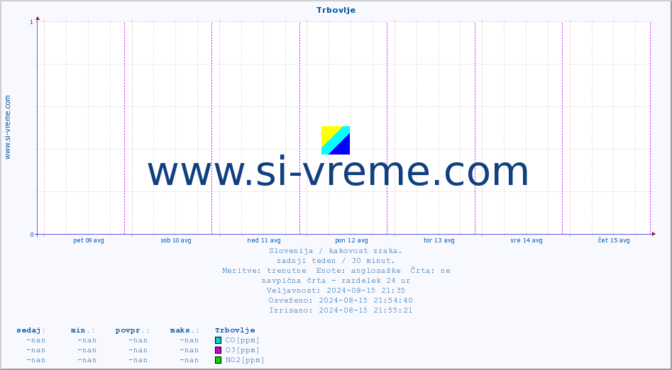 POVPREČJE :: Trbovlje :: SO2 | CO | O3 | NO2 :: zadnji teden / 30 minut.
