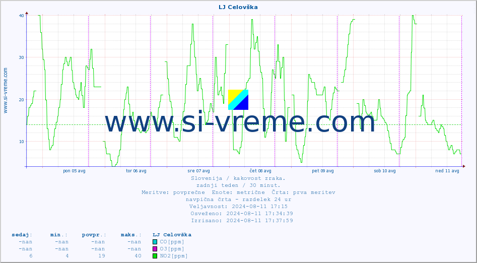 POVPREČJE :: LJ Celovška :: SO2 | CO | O3 | NO2 :: zadnji teden / 30 minut.