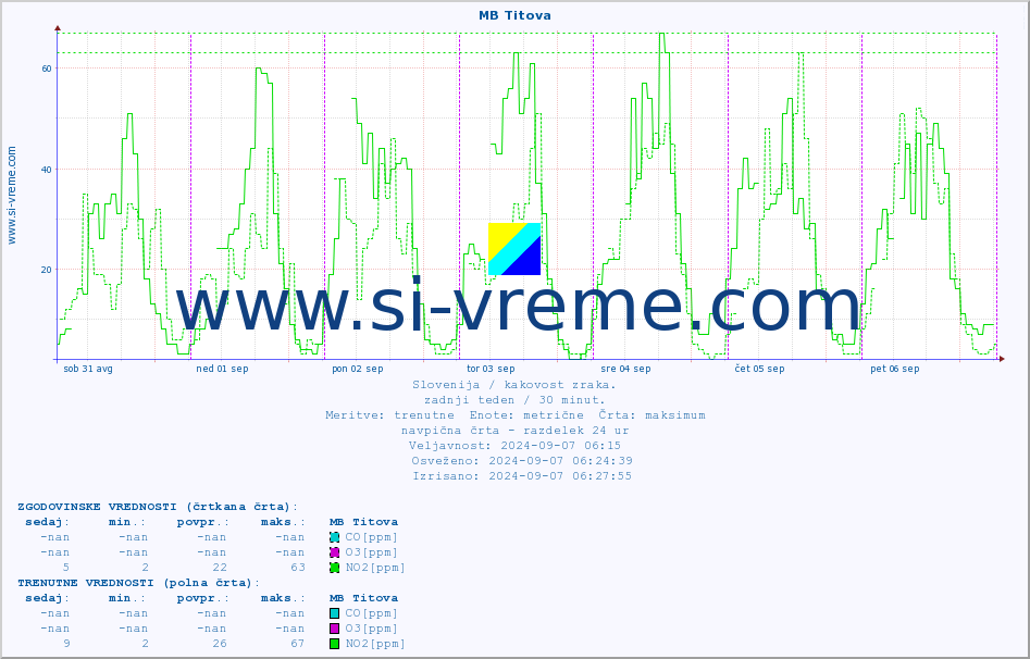 POVPREČJE :: MB Titova :: SO2 | CO | O3 | NO2 :: zadnji teden / 30 minut.