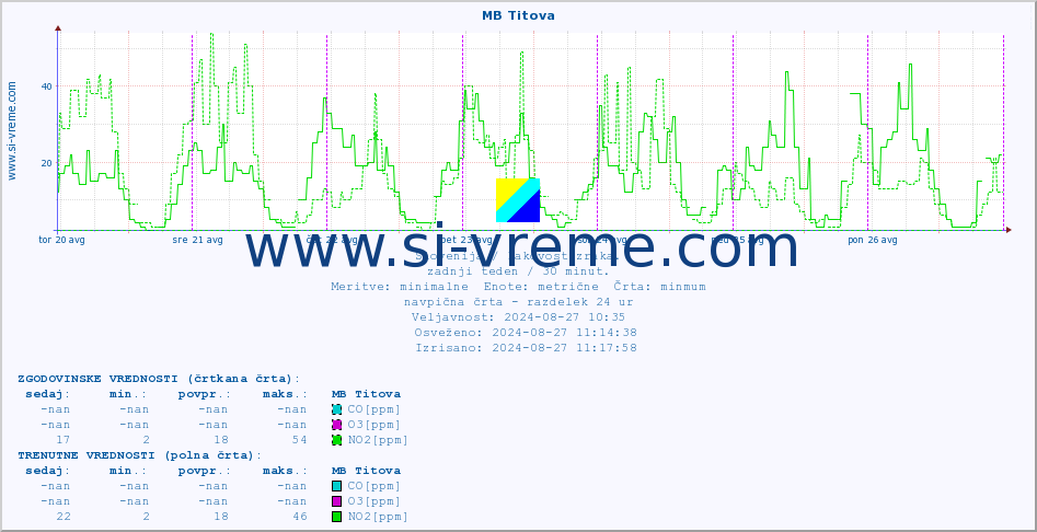 POVPREČJE :: MB Titova :: SO2 | CO | O3 | NO2 :: zadnji teden / 30 minut.