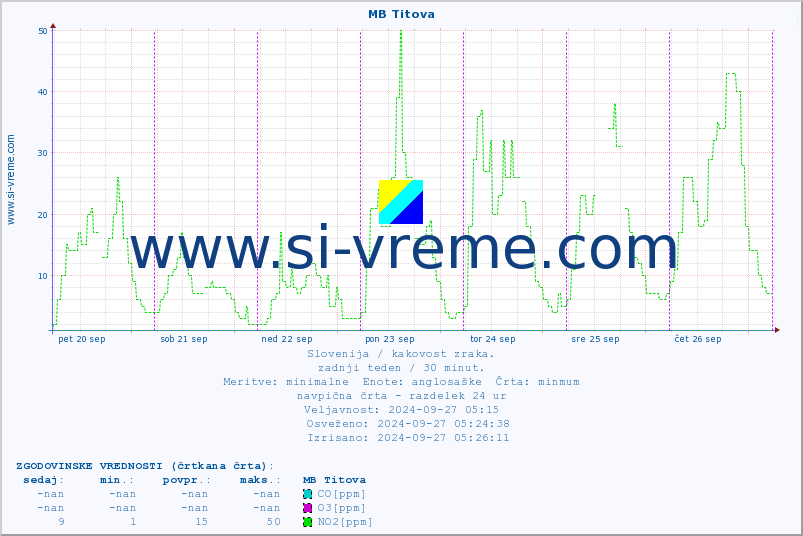 POVPREČJE :: MB Titova :: SO2 | CO | O3 | NO2 :: zadnji teden / 30 minut.