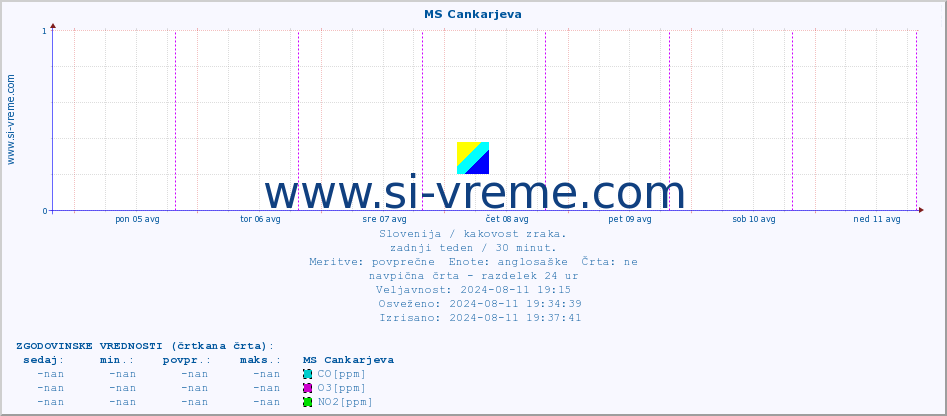 POVPREČJE :: MS Cankarjeva :: SO2 | CO | O3 | NO2 :: zadnji teden / 30 minut.