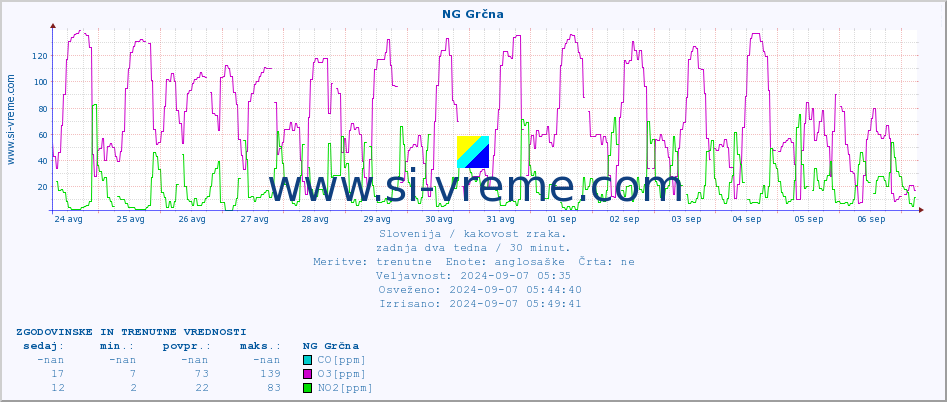 POVPREČJE :: NG Grčna :: SO2 | CO | O3 | NO2 :: zadnja dva tedna / 30 minut.
