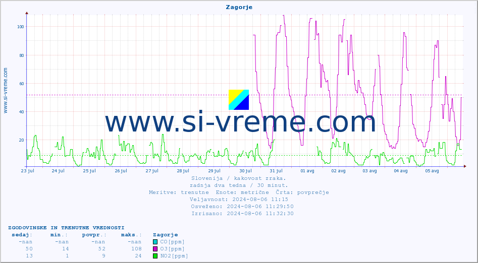 POVPREČJE :: Zagorje :: SO2 | CO | O3 | NO2 :: zadnja dva tedna / 30 minut.