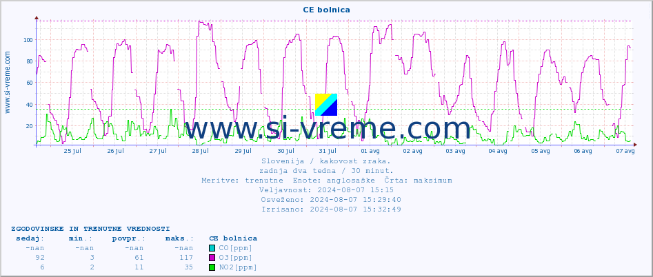 POVPREČJE :: CE bolnica :: SO2 | CO | O3 | NO2 :: zadnja dva tedna / 30 minut.