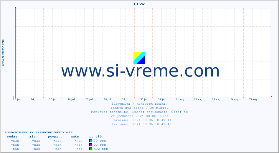POVPREČJE :: LJ Vič :: SO2 | CO | O3 | NO2 :: zadnja dva tedna / 30 minut.