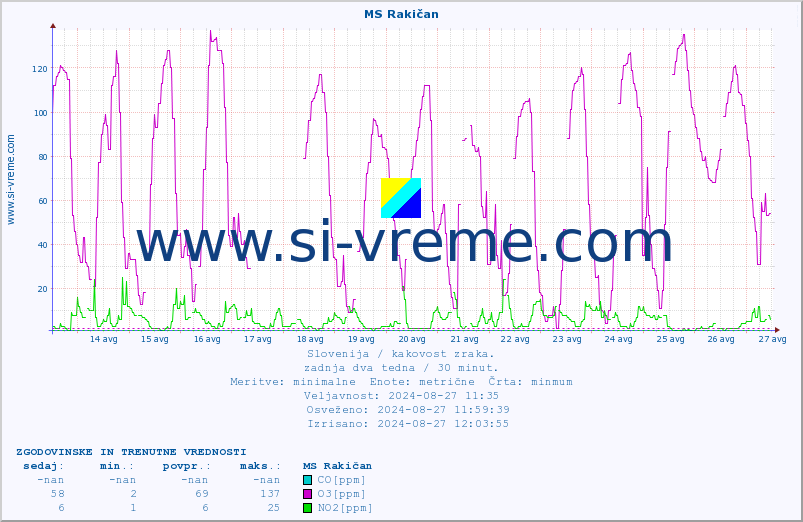POVPREČJE :: MS Rakičan :: SO2 | CO | O3 | NO2 :: zadnja dva tedna / 30 minut.