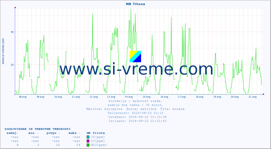 POVPREČJE :: MB Titova :: SO2 | CO | O3 | NO2 :: zadnja dva tedna / 30 minut.
