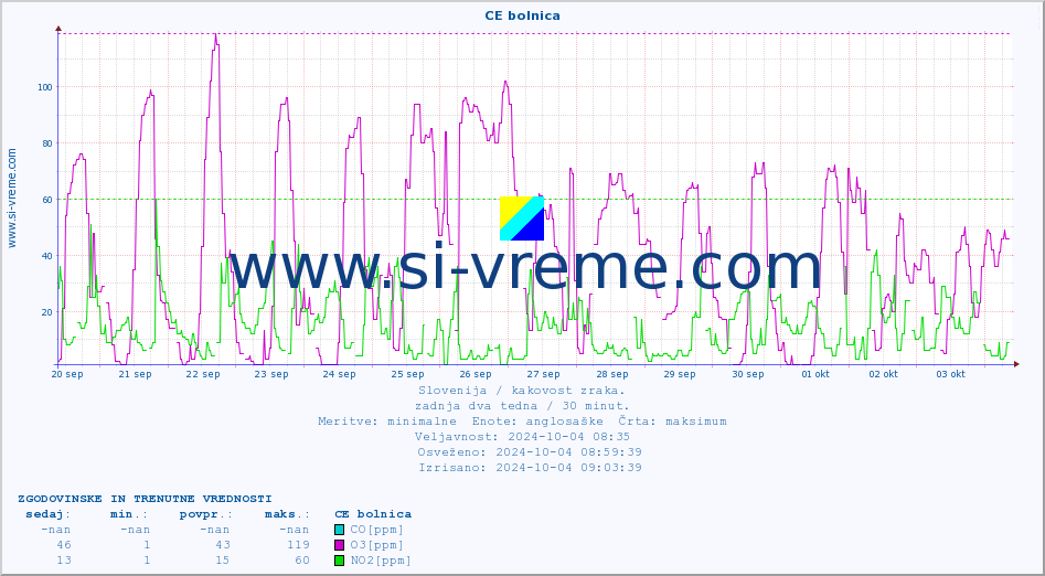 POVPREČJE :: CE bolnica :: SO2 | CO | O3 | NO2 :: zadnja dva tedna / 30 minut.