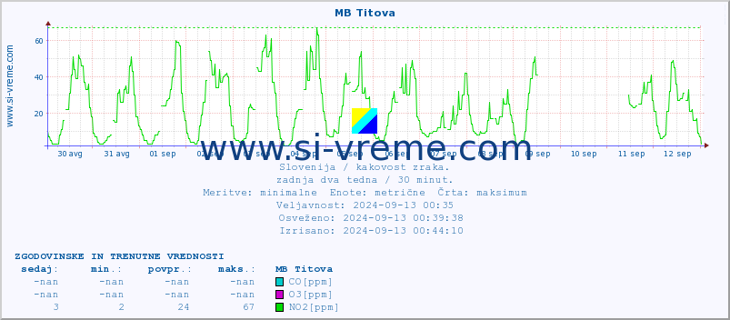 POVPREČJE :: MB Titova :: SO2 | CO | O3 | NO2 :: zadnja dva tedna / 30 minut.